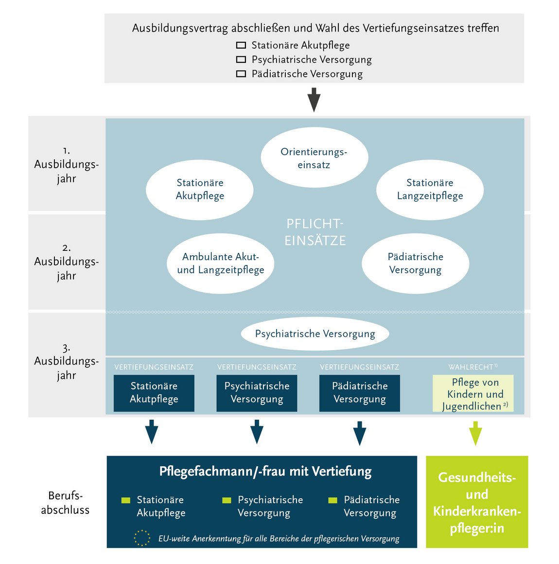 Ablauf generalistische Pflegeausbildung
